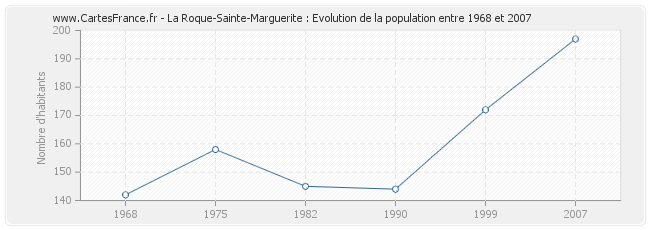Population La Roque-Sainte-Marguerite